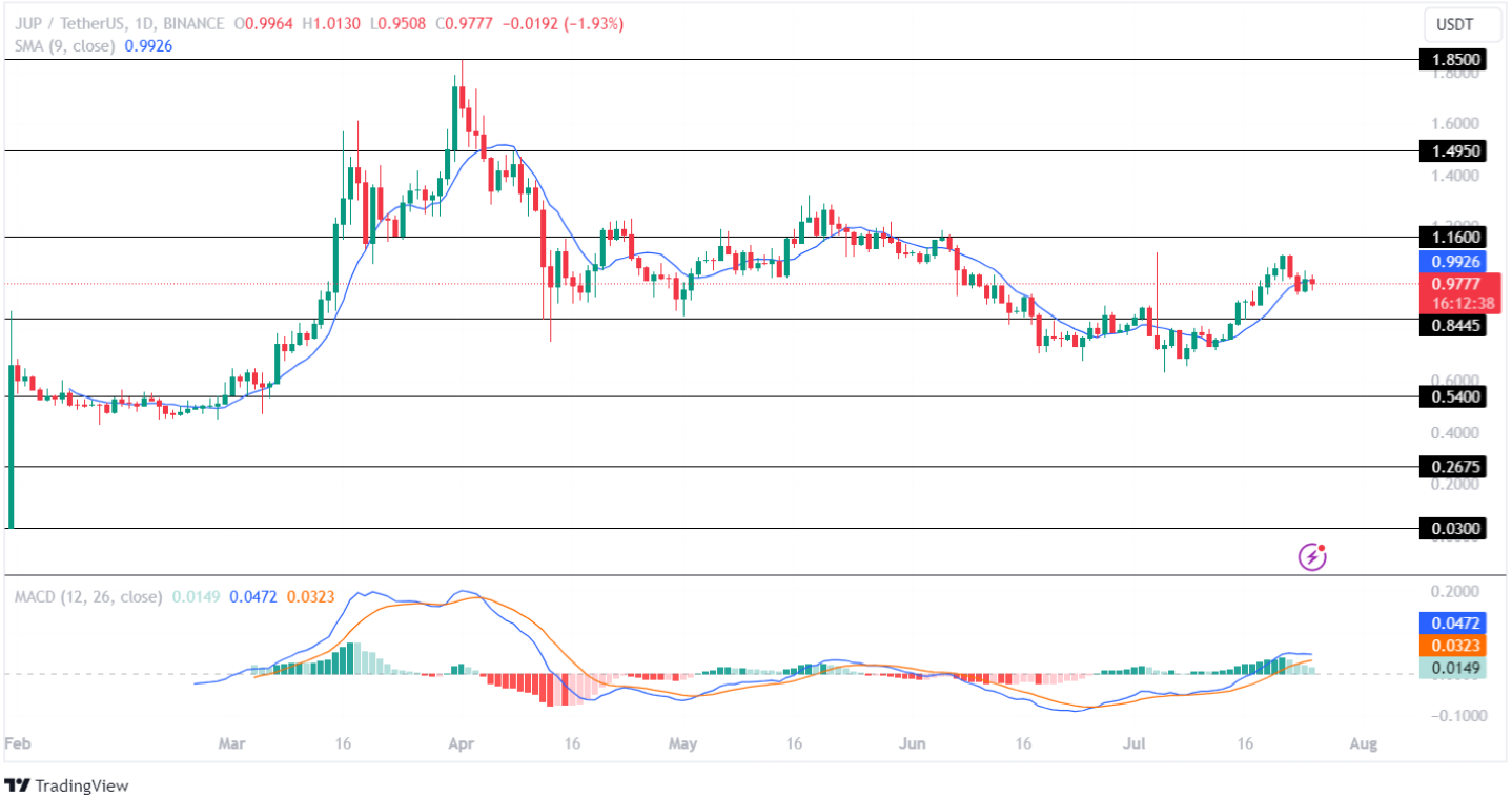 Jupiter Price Analysis