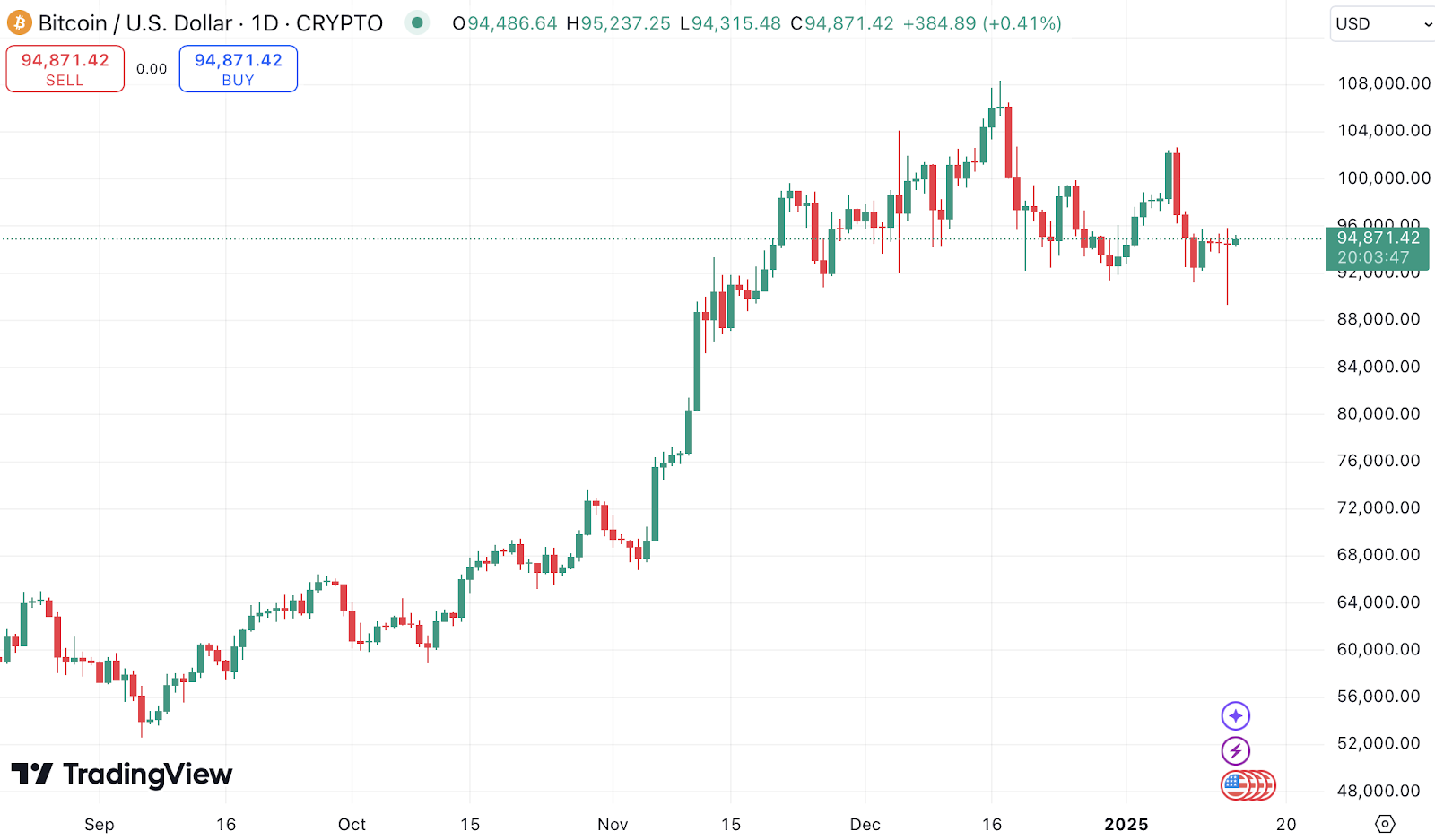 Treasury yields and CPI data fuel market jitters before Fed’s next move - 1