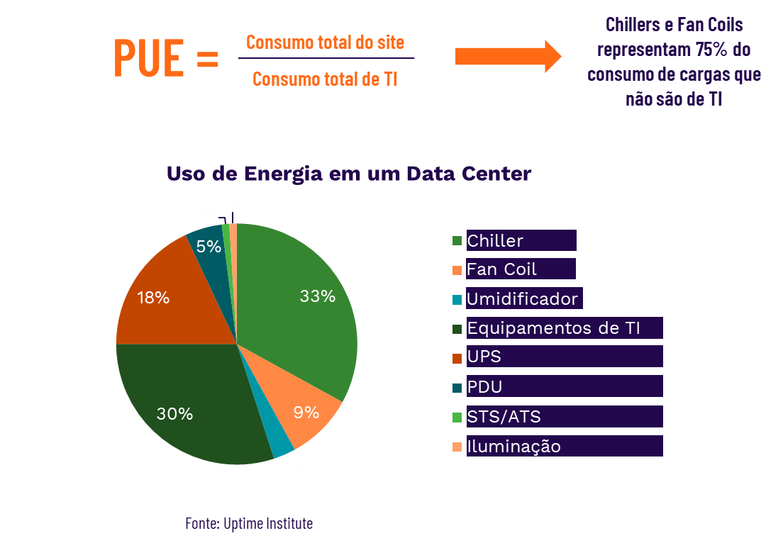 Infográfico que relaciona a métrica PUE (Power Usage Effectiveness) com o consumo médio de energia em Data Centers.