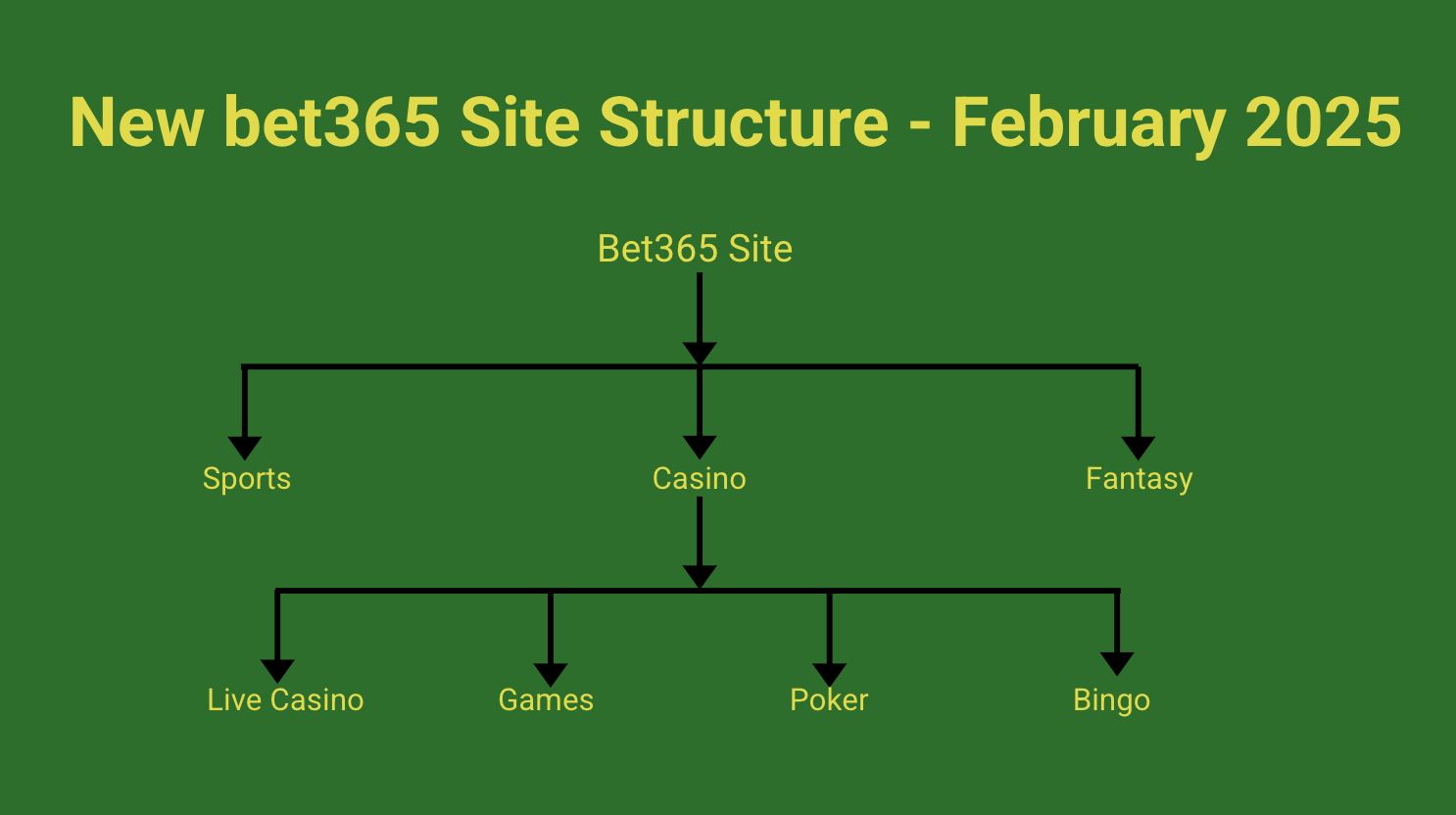 Changes Implemented bet365 Casino