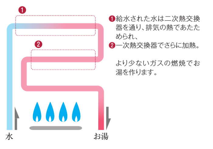 ガスを無駄なく利用できるエコジョーズの仕組み