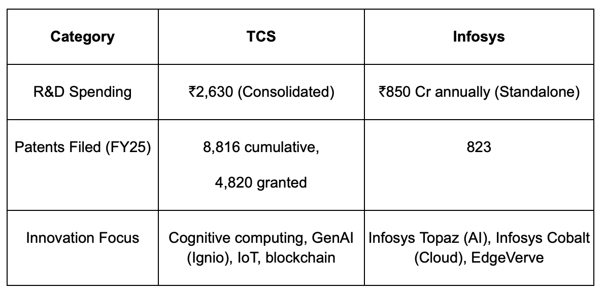TCS and Infosys lead in IT innovation, focusing on AI, cloud, and emerging tech. | Finology Ticker Blog