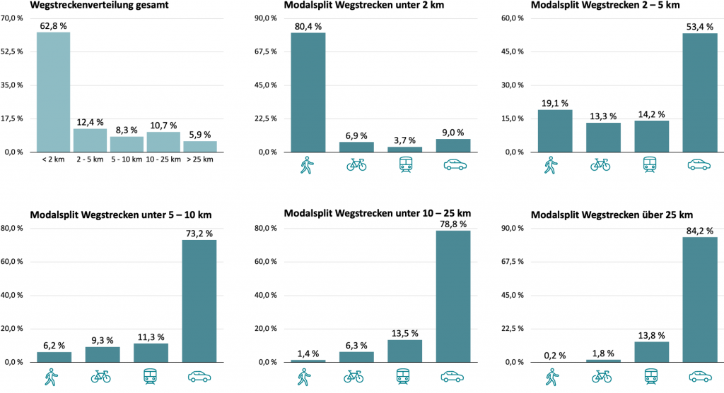 Klima-Taler Modalsplit Wegstrecken