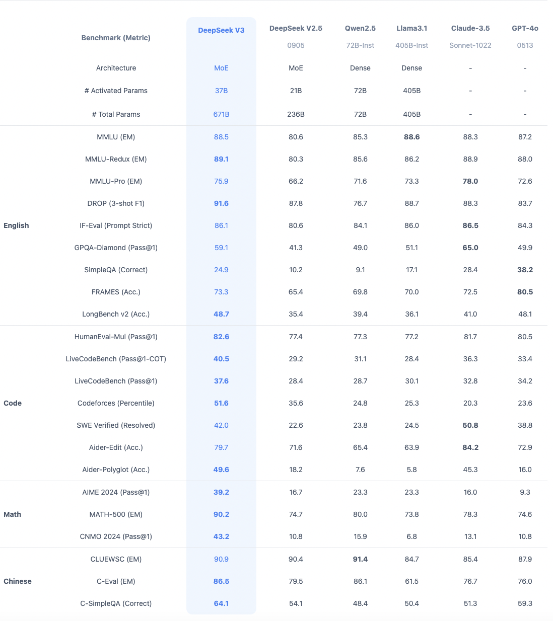 DeepSeek performance against other AI like GPT, Claude, Qwen, Llama