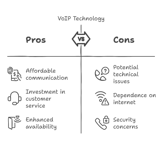 VOIP Technology