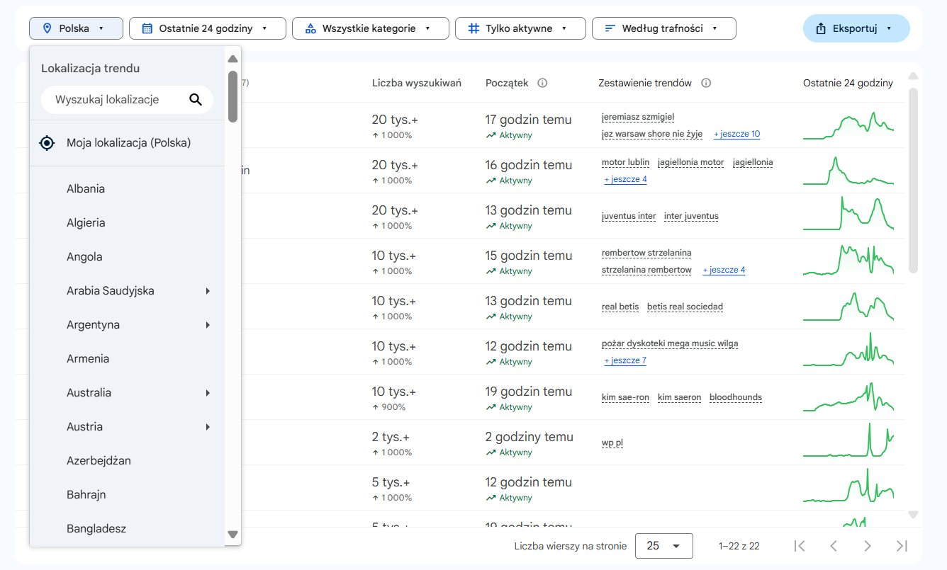 Trendy zyskujące popularność z podziałem na kraje