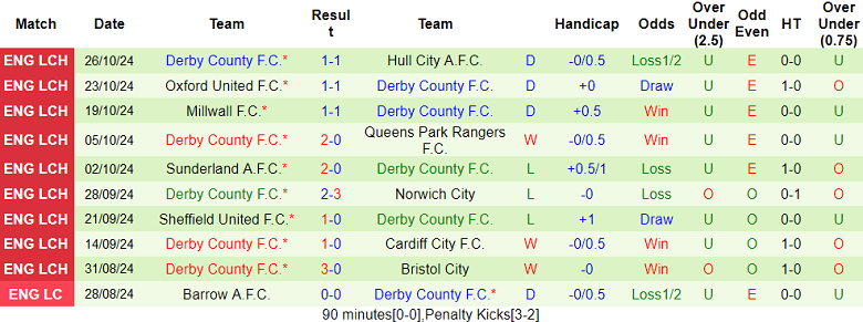 Thống kê 10 trận gần nhất của Derby County