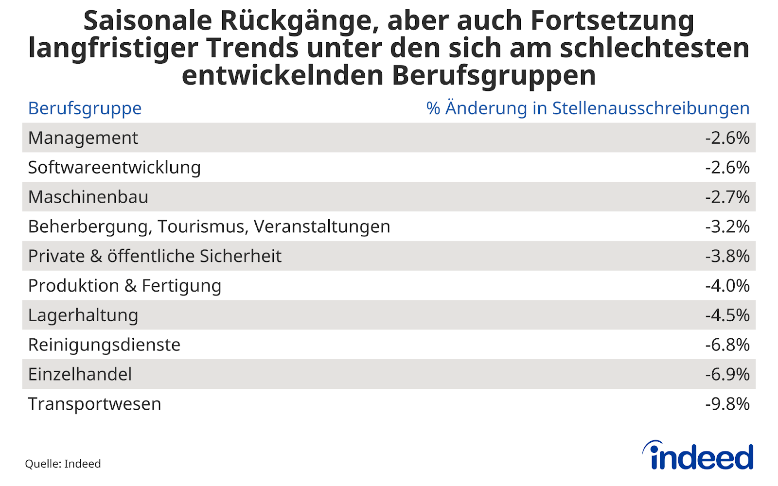 Die Tabelle mit dem Titel “Saisonale Rückgänge, aber auch Fortsetzung langfristiger Trends unter den sich am schlechtesten entwickelnden Berufsgruppen” zeigt die prozentuale Änderung in den Stellenausschreibungen zwischen dem durchschnittlichen Wert vom 1. bis 15. Dezember 2024 und dem 31. Januar 2025 für die zehn sich am schlechtesten entwickelnden Berufsgruppen.