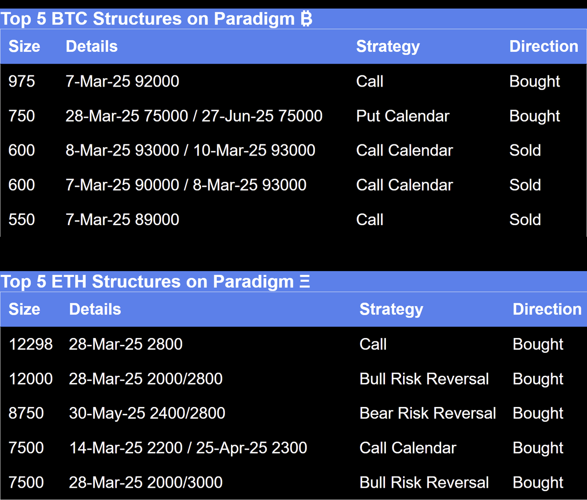 Paradigm Top 5 BTC and ETH Structures