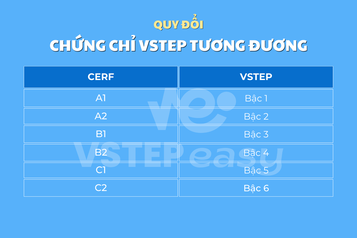 Quy đổi chứng chỉ VSTEP & CEFR