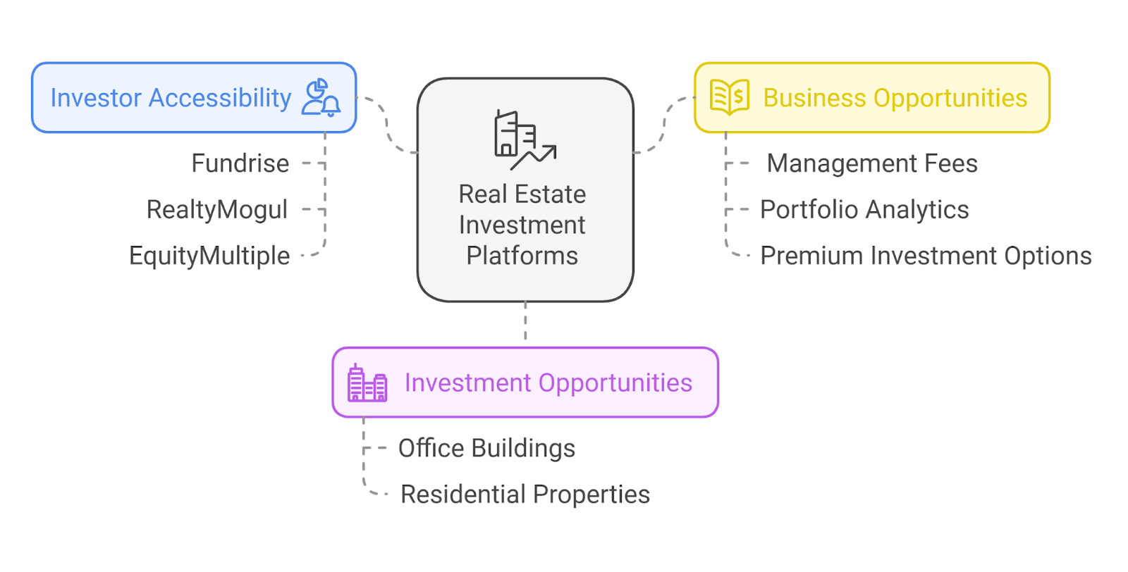 A Perfect Time to Invest in Real Estate Investment Platform Development