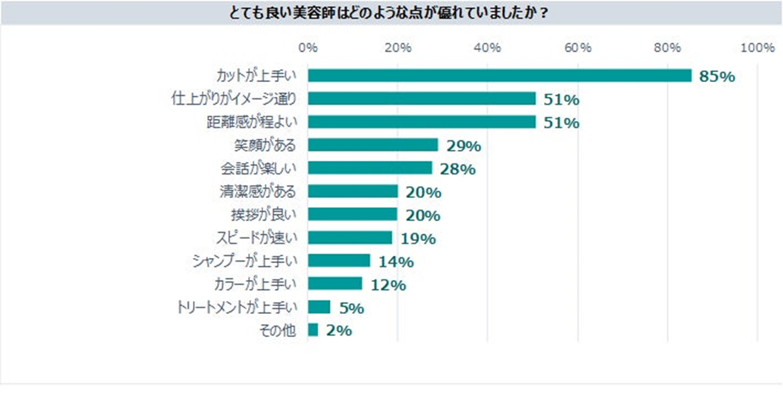 とても良い美容師だと判断できるポイントを聞いたアンケート