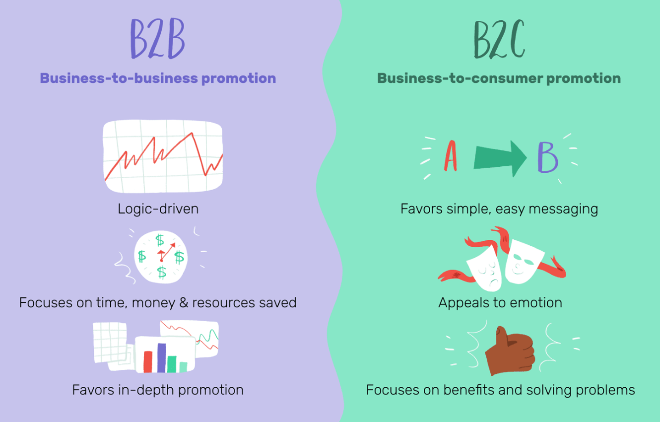 Difference between B2B & B2C