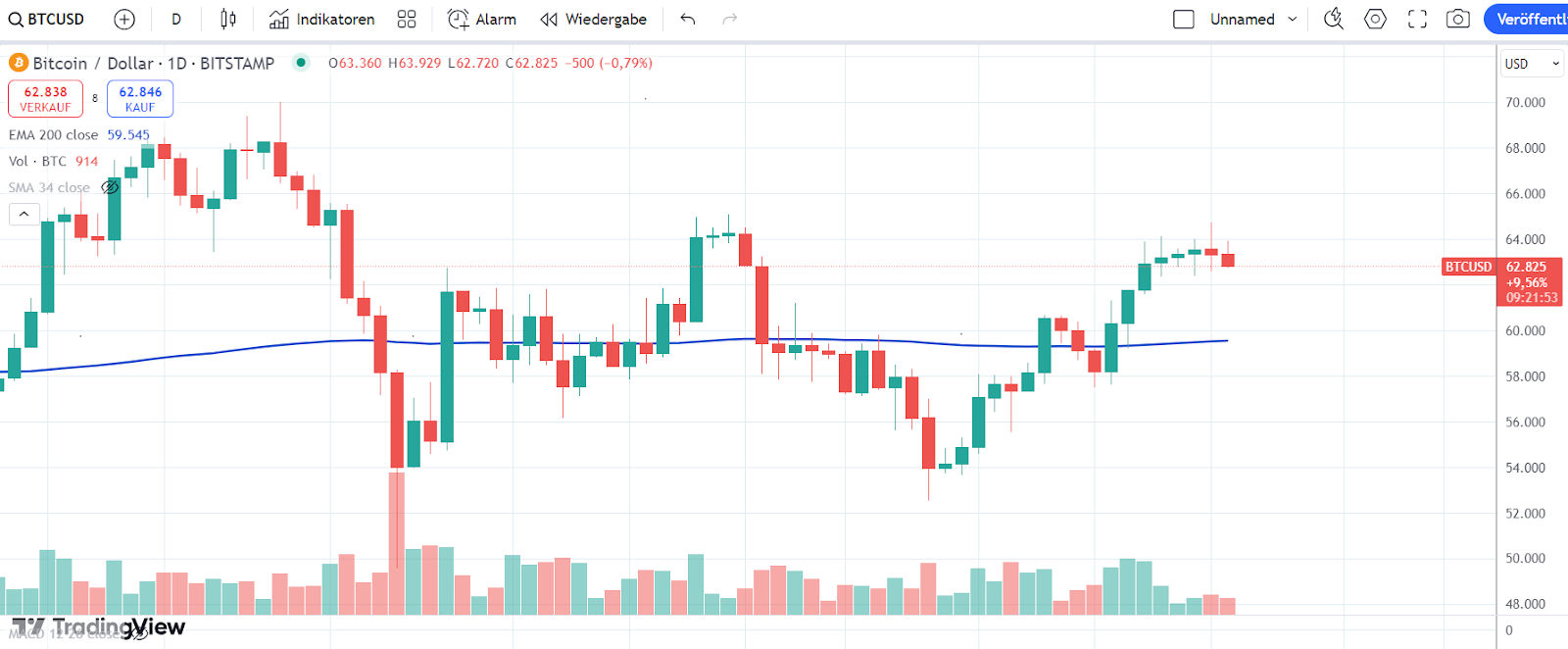 Bitcoin Chart 