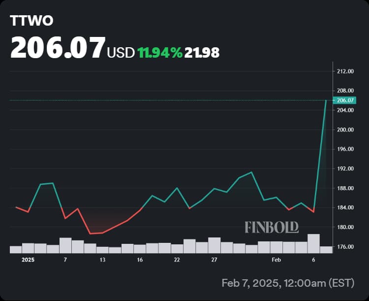 Stock market performance of TTWO shares in 2025.