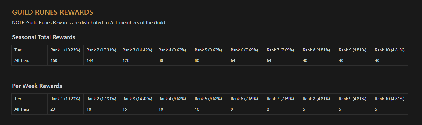 Weekly & Seasonal Guild Runes Rewards for Guilds