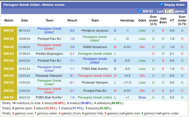 Thống kê phong độ 10 trận đấu gần nhất của Persegres Gresik United