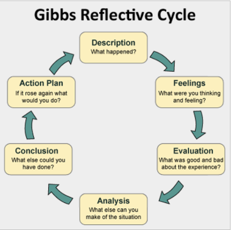 Gibb’s Reflective Cycle (Gibbs Reflective cycle | Crowe Associates 2015)