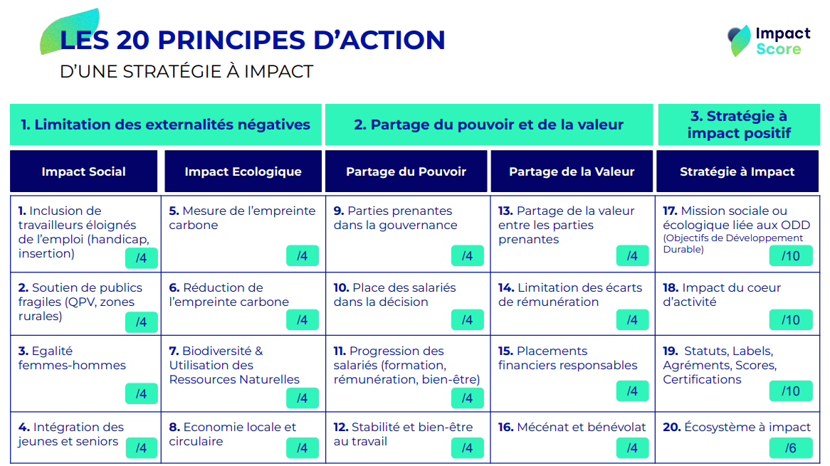 Liste des 20 principes d'action