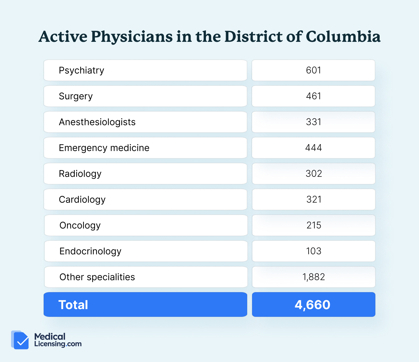 district of columbia active physicians