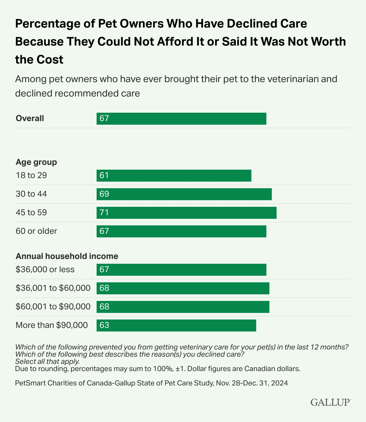 Percentage of pet owners who have declined care because they could not afford it or said it was not worth the cost.