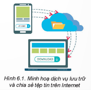 BÀI 6 - LƯU TRỮ VÀ CHIA SẺ TỆP TIN TRÊN INTERNET