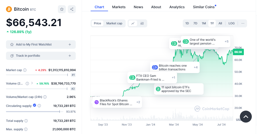 bitcoin is among the best cryptocurrencies to invest