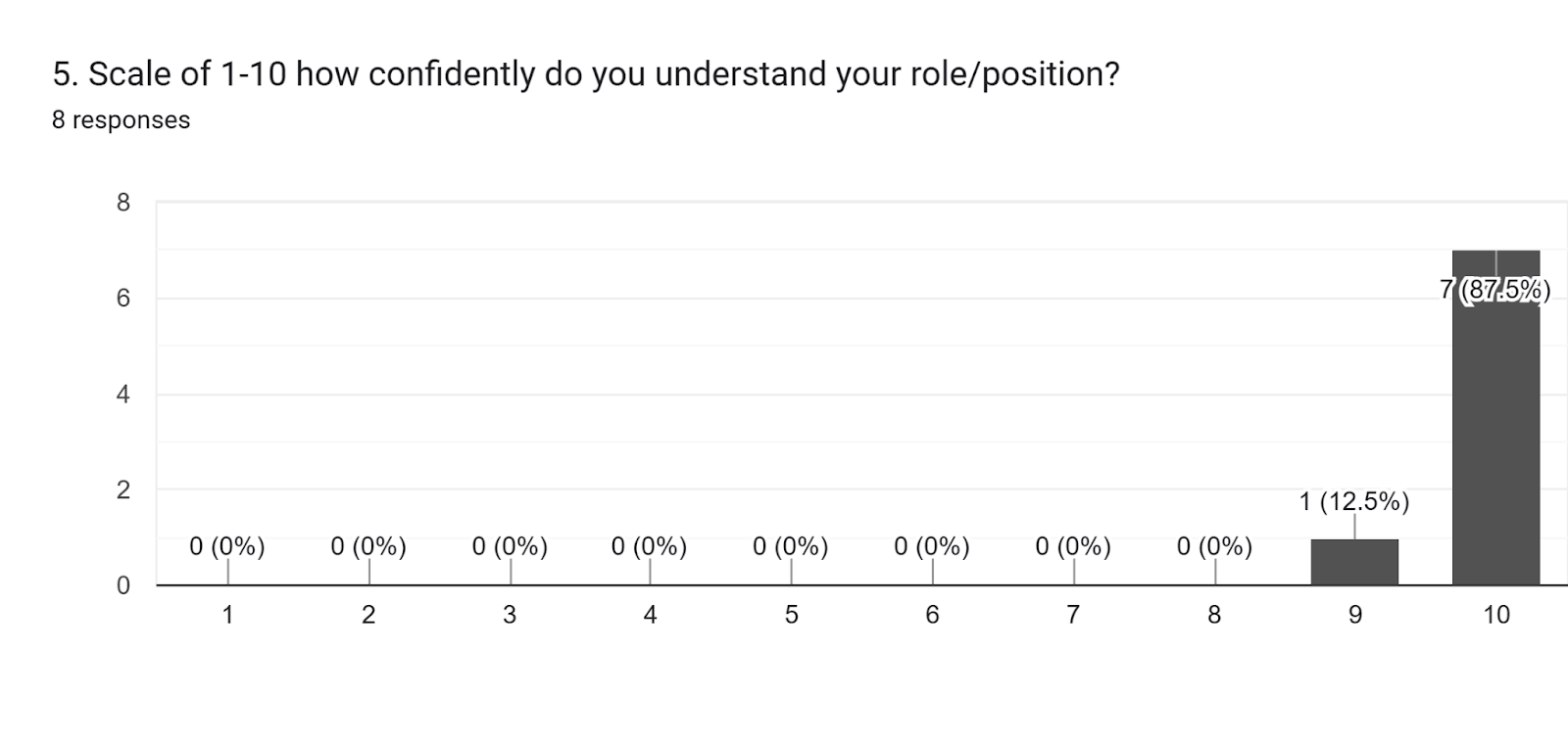 Forms response chart. Question title: 5. Scale of 1-10 how confidently do you understand your role/position?. Number of responses: 8 responses.