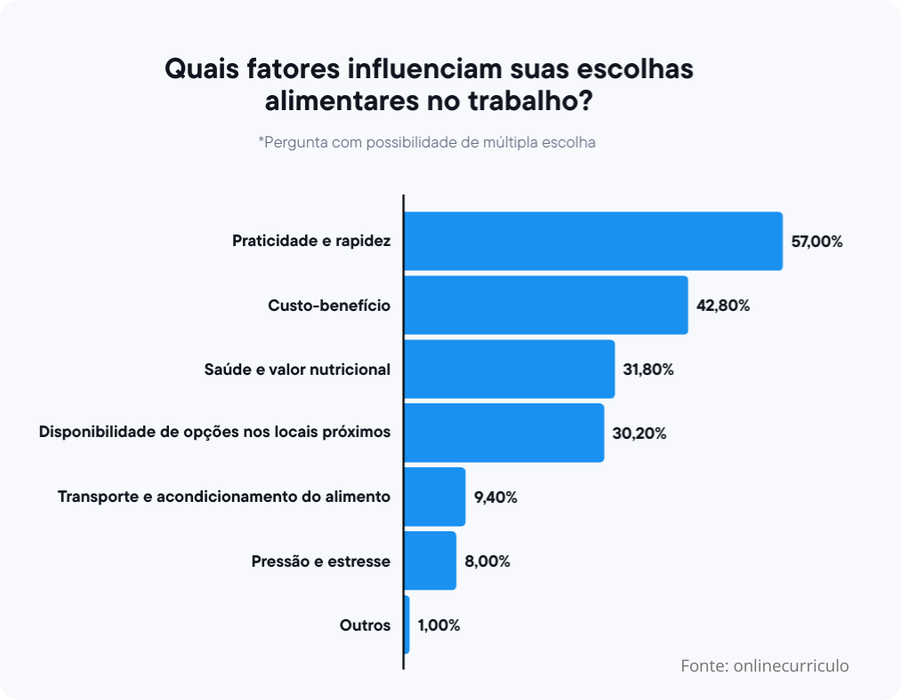 Gráfico sobre "Quais factores influenciam suas escolhas alimentares no trabalho?"