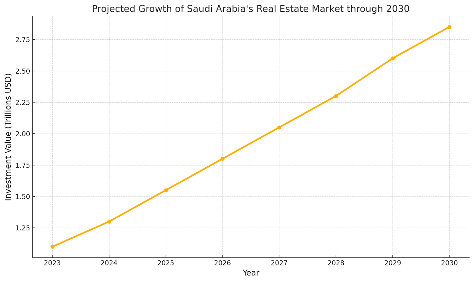 Line chart depicting the projected growth of Saudi Arabia's real estate market from 2023 to 2030, showing a steady increase in investment value from around 1.25 trillion USD in 2023 to nearly 2.75 trillion USD by 2030.