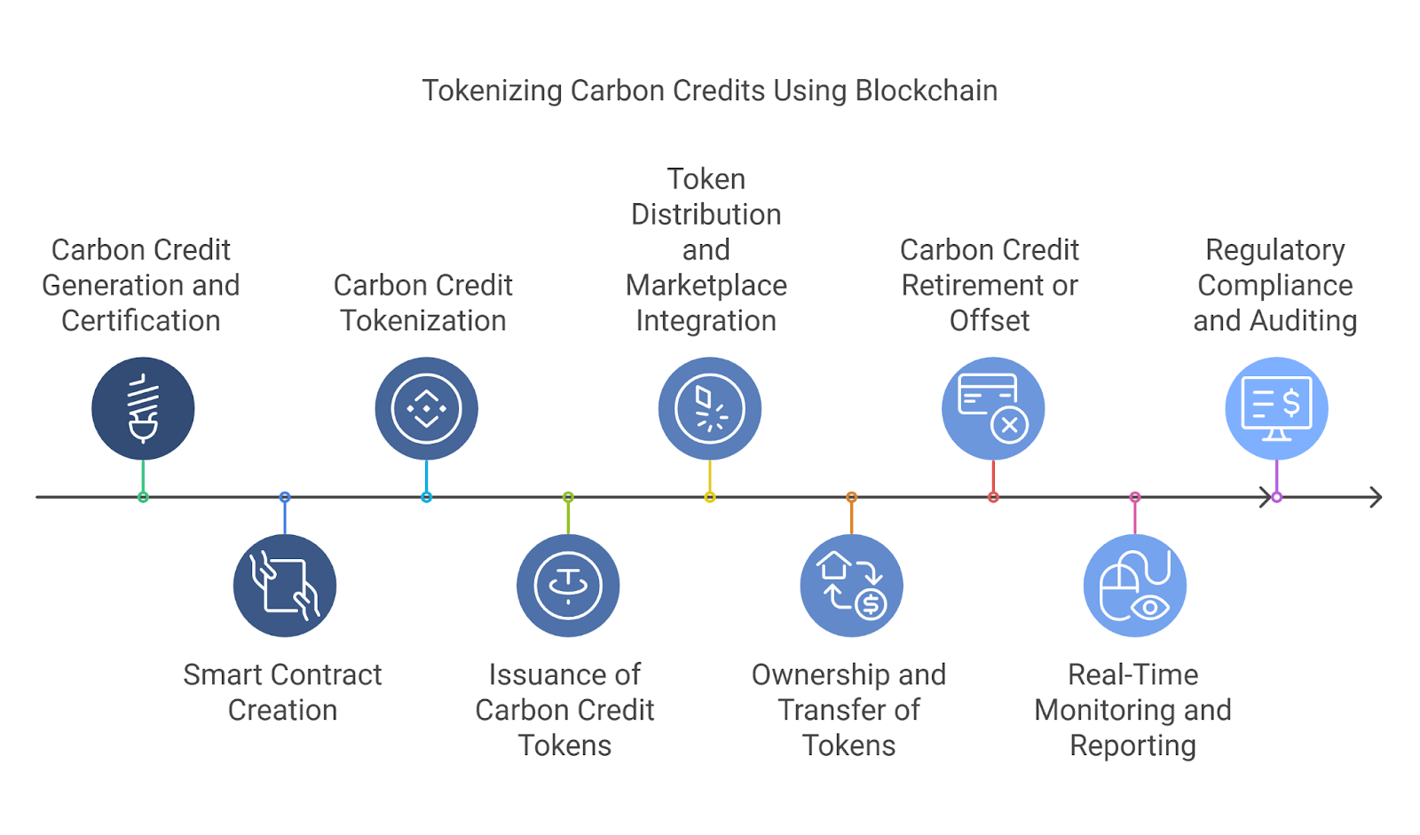 Steps to Tokenize Carbon Credits Using Blockchain