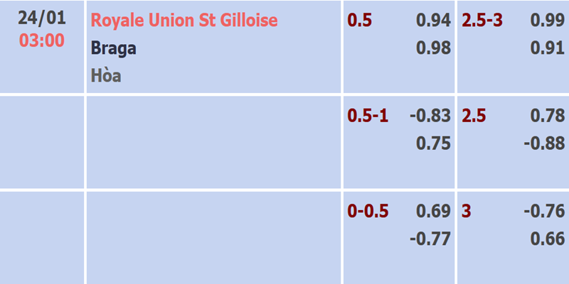 Tỷ lệ 0.5 của đội cửa trên St Gilloise nhường cho cửa dưới Braga