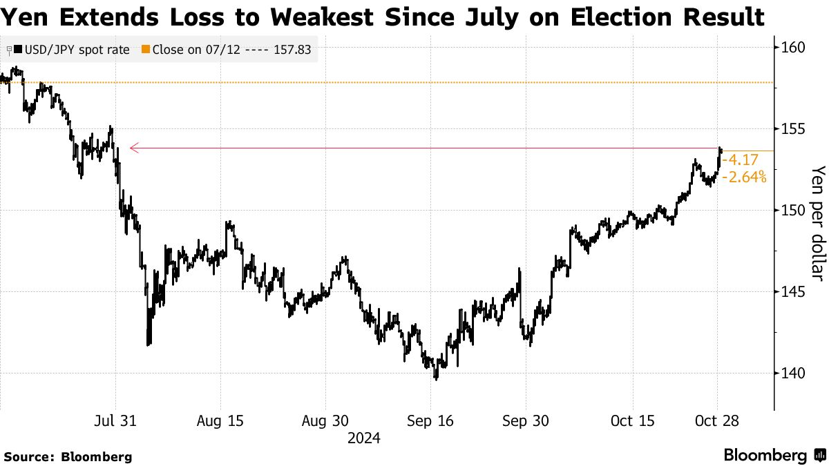 Yen (Source: Bloomberg)