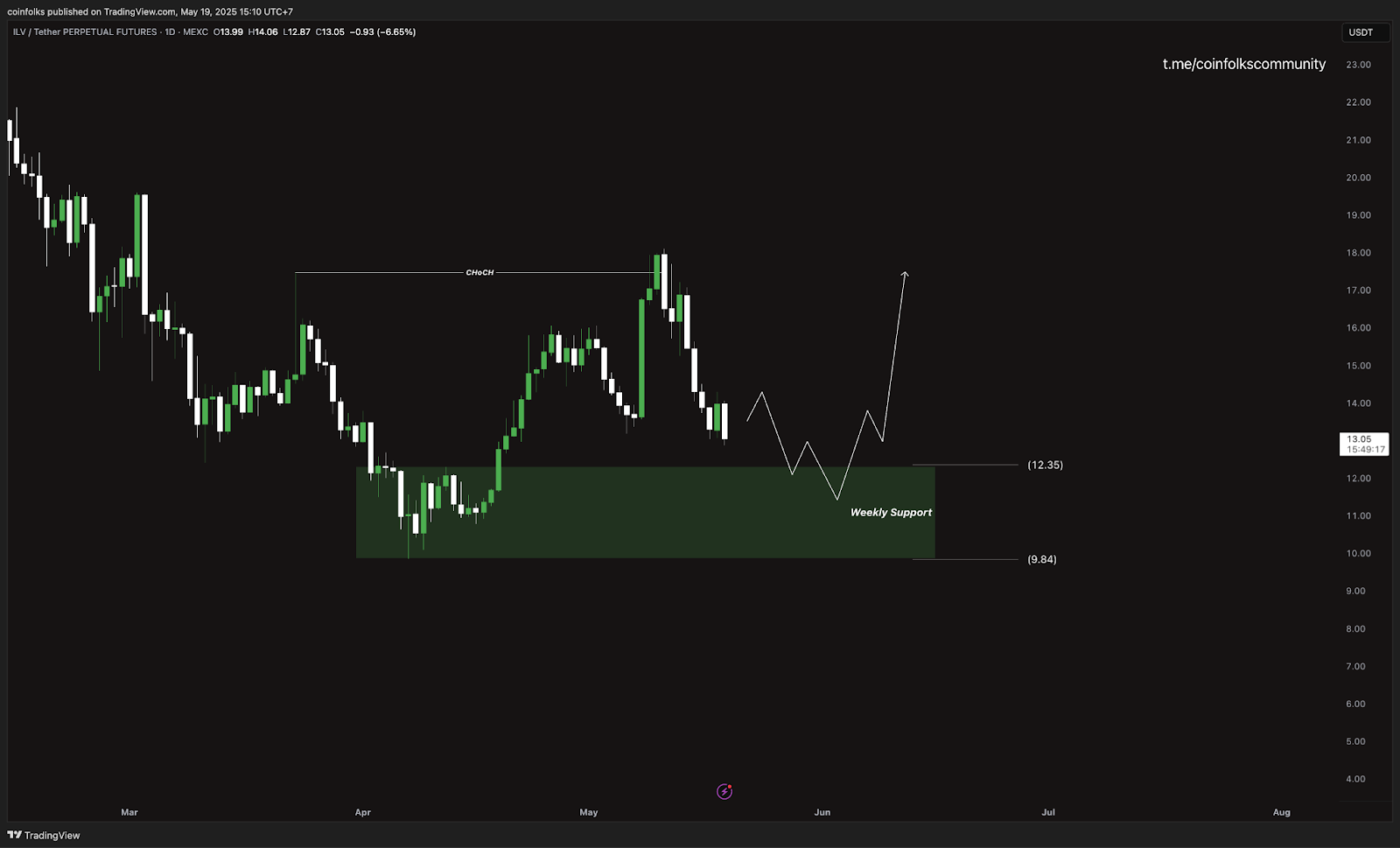 Top 5 Altcoin yang Harus Kamu Pantau Minggu Ini (19 Mei 2025)