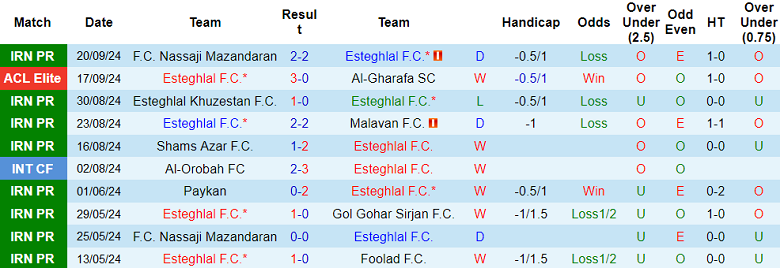 Thống kê 10 trận gần nhất của Esteghlal FC