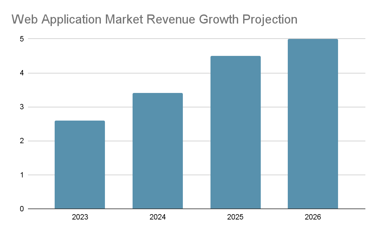 web appl revenue 