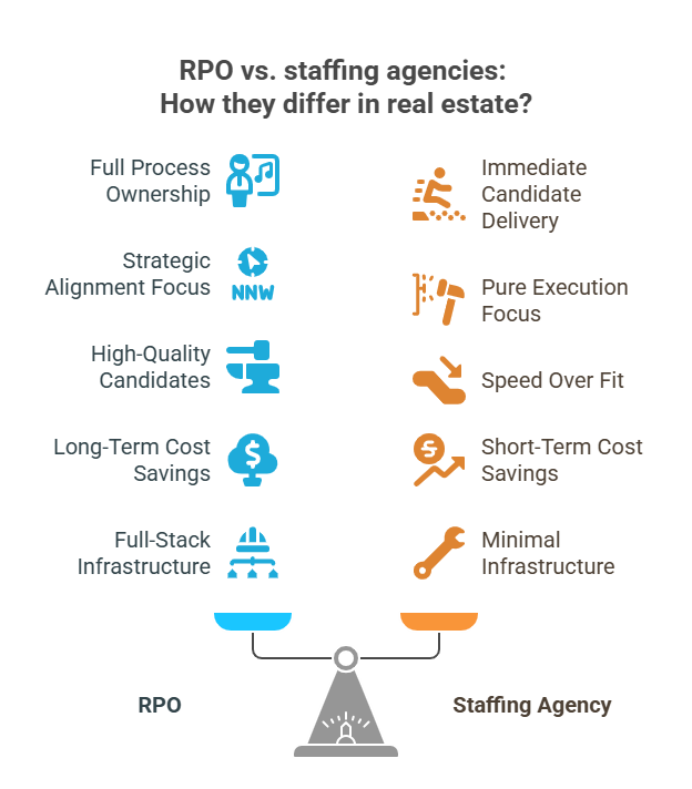rpo vs staffing agencies in real estate