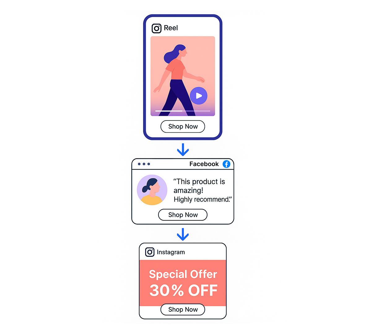 Example of a retargeting flow with Facebook and Instagram ads