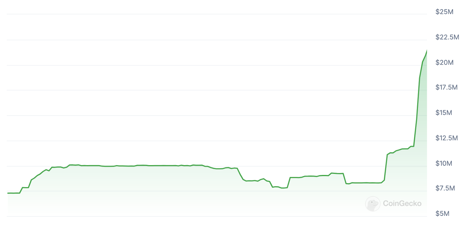 Courbe de l'évolution du marketcap du fxUSD