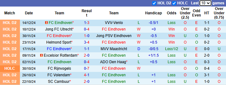 Thống kê phong độ 10 trận đấu gần nhất của FC Eindhoven