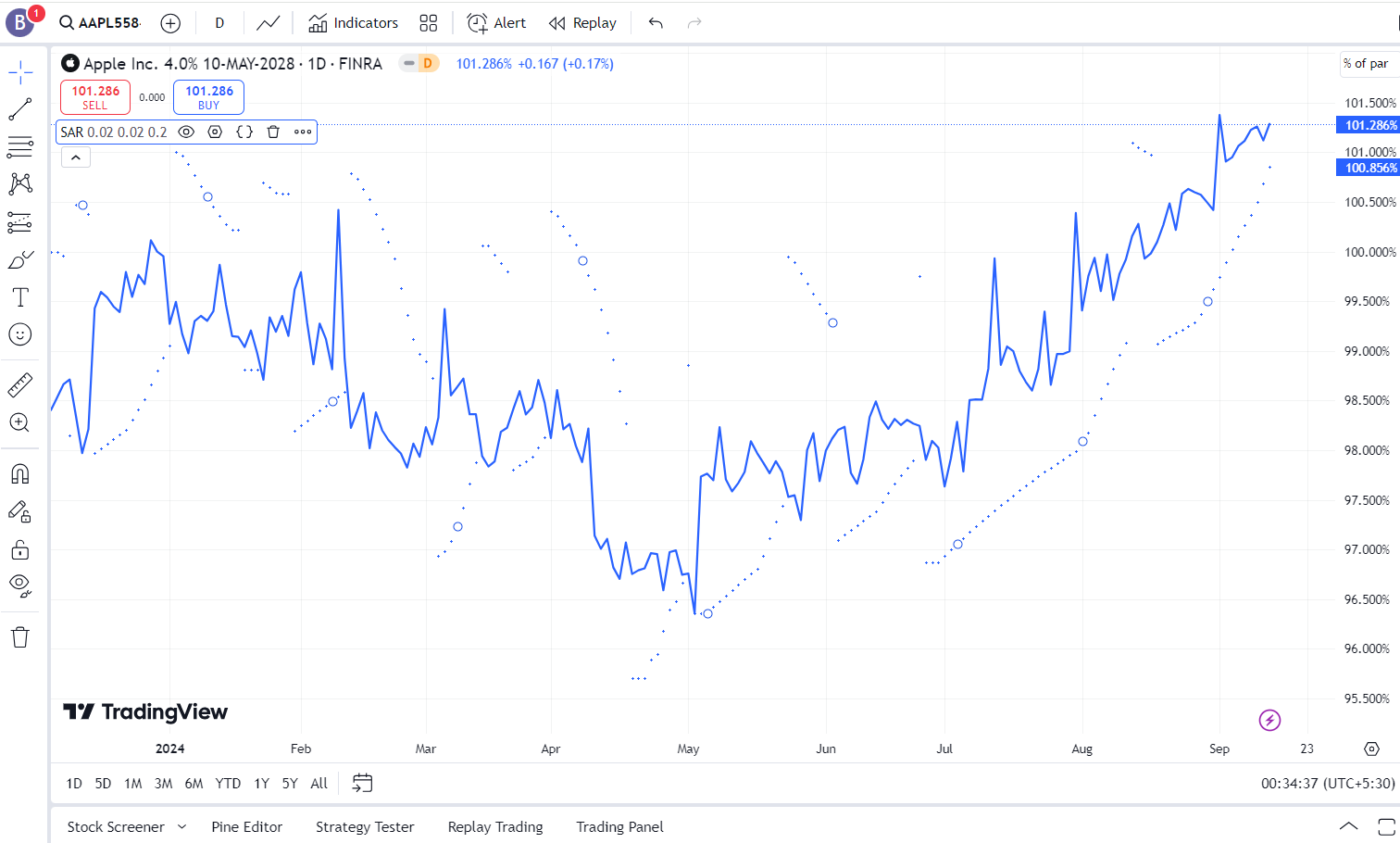 Parabolic SAR