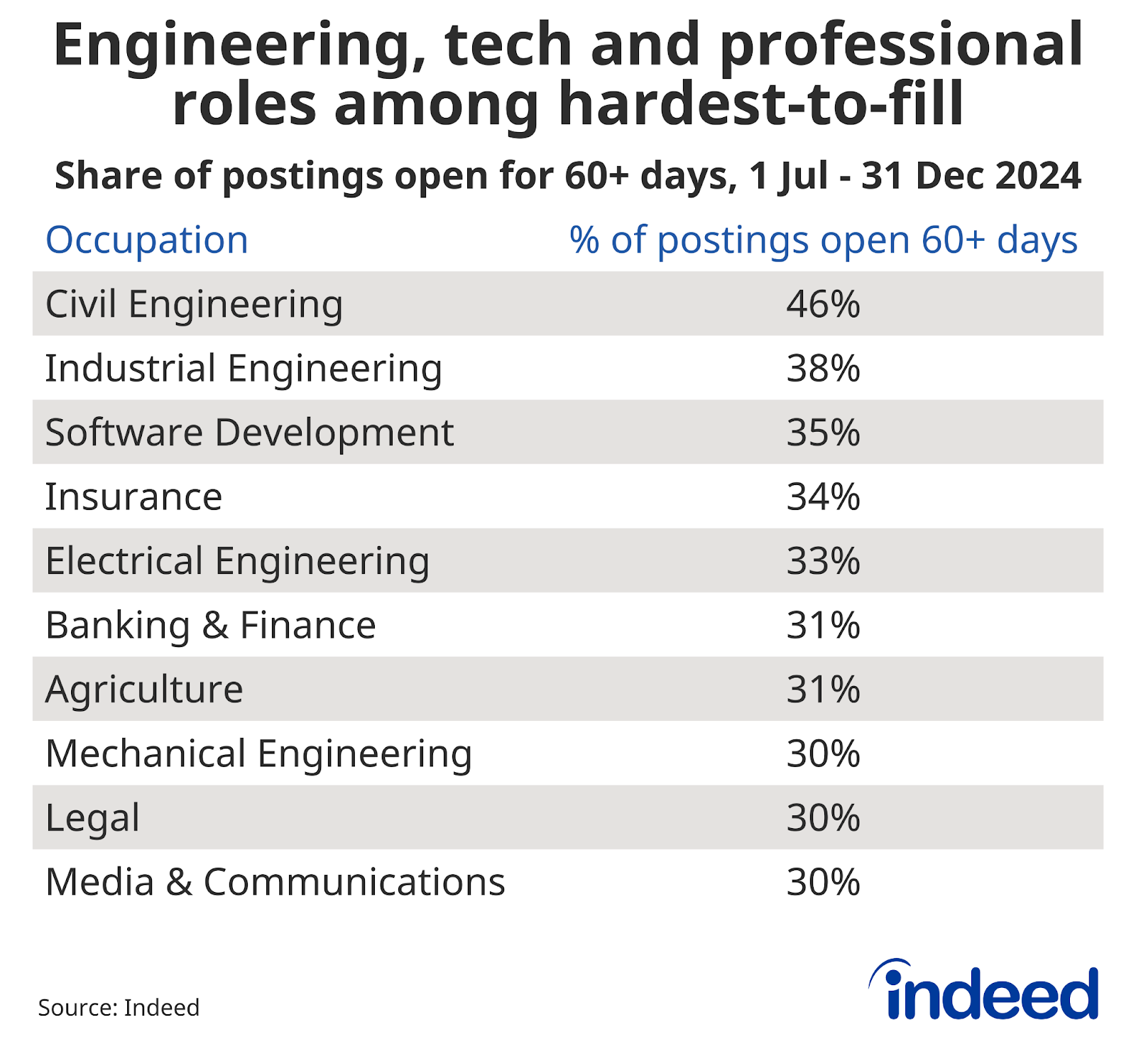 Table titled “Engineering, tech and professional roles among hardest-to-fill” shows the share of postings open for 60+ days between 1 July 2024 and 31 December 2024. Civil engineering was the hardest-to-fill category at 46%. 