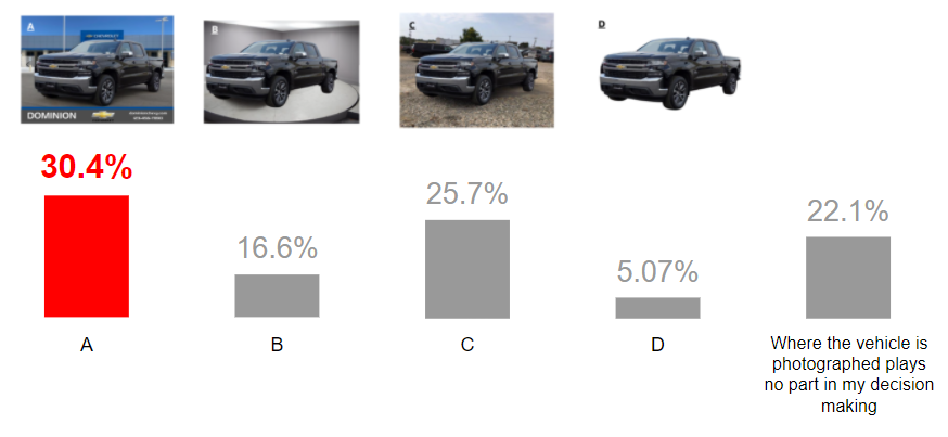 Graphic showing shopper preference for where a vehicle is photographed