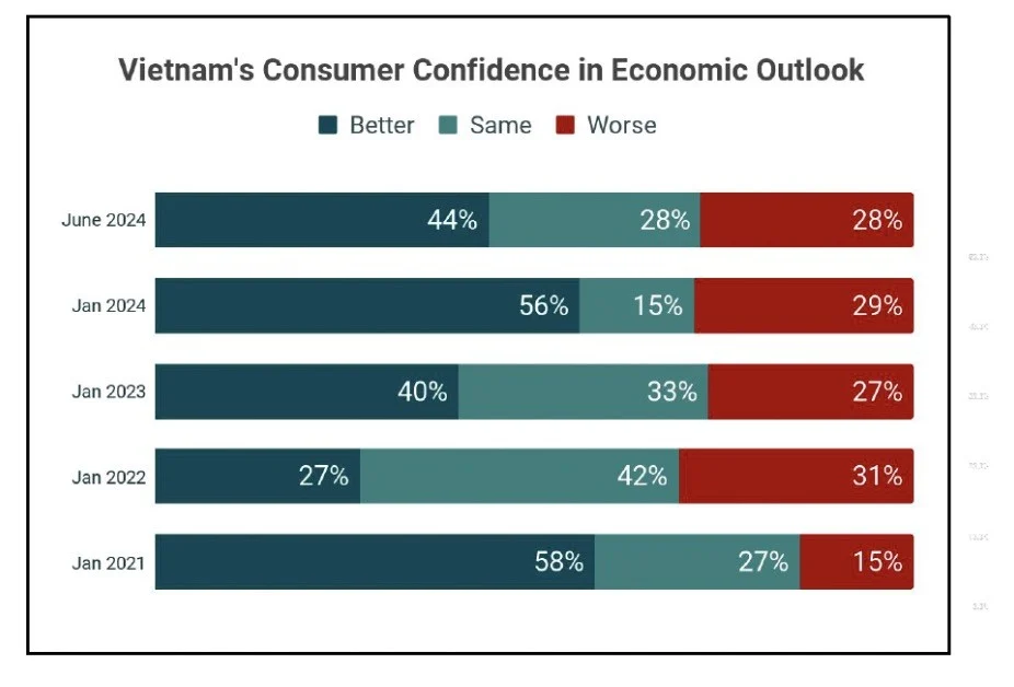 Biểu đồ về niềm tin của người tiêu dùng Việt Nam vào triển vọng kinh tế.