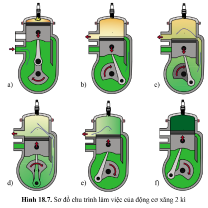 BÀI 18 - NGUYÊN LÝ LÀM VIỆC CỦA ĐỘNG CƠ ĐỐT TRONG
