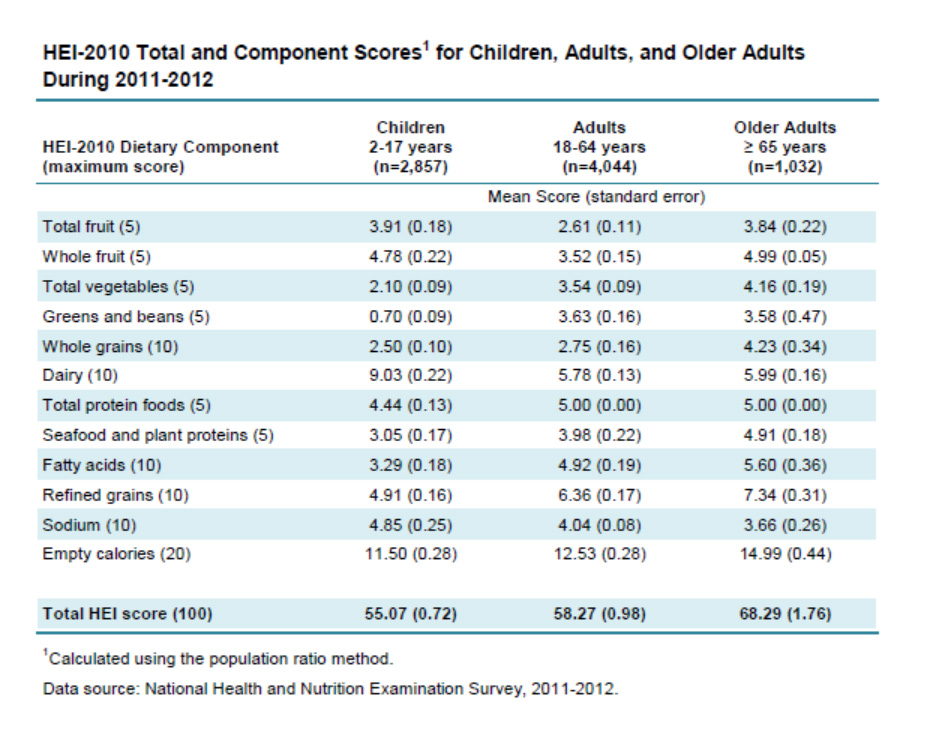 Healthy Eating Index