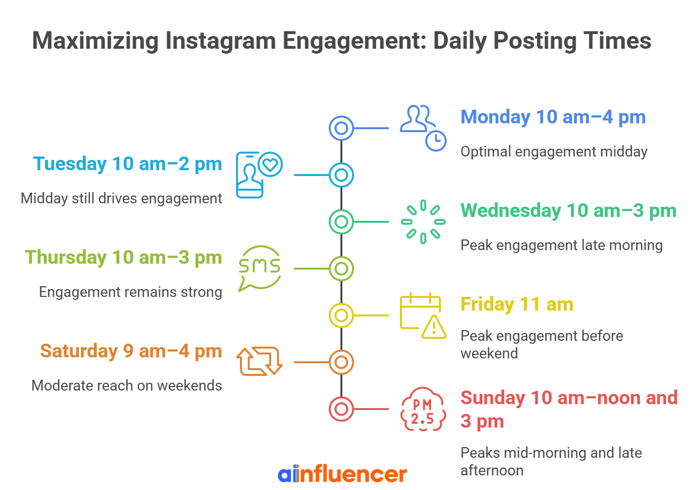 Best Time to Post on Instagram by Day of Week