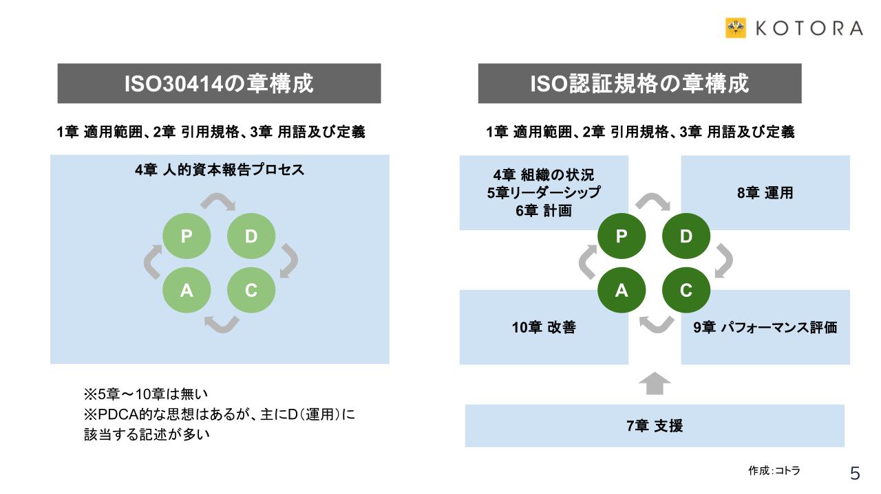 ISO30414とISO認証規格の章構成の違い
