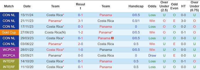 Lịch sử đối đầu Panama và Costa Rica