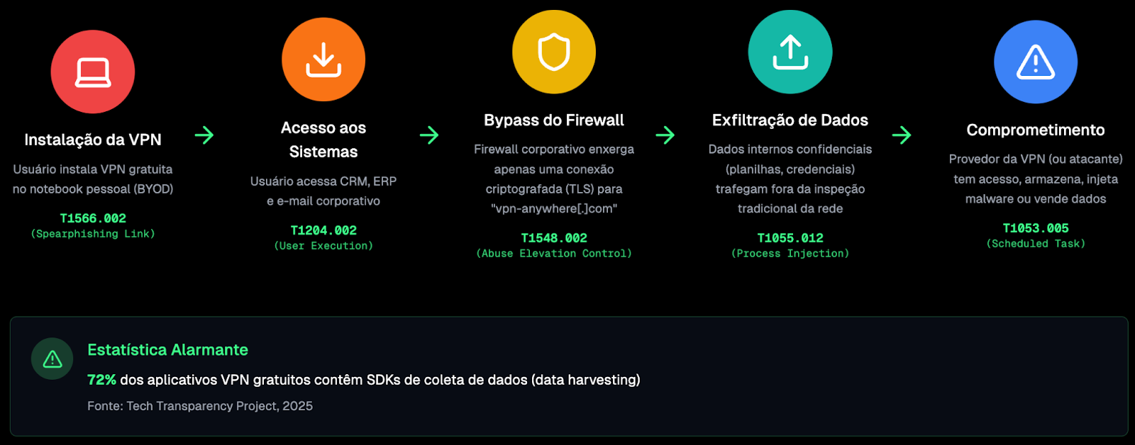 Etapas de um ataque cibernético iniciado por vpn gratuita instalada em dispositivo pessoal, com destaque para exfiltração de dados e acesso indevido a sistemas.